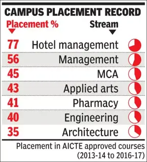 Hotel Management Placements